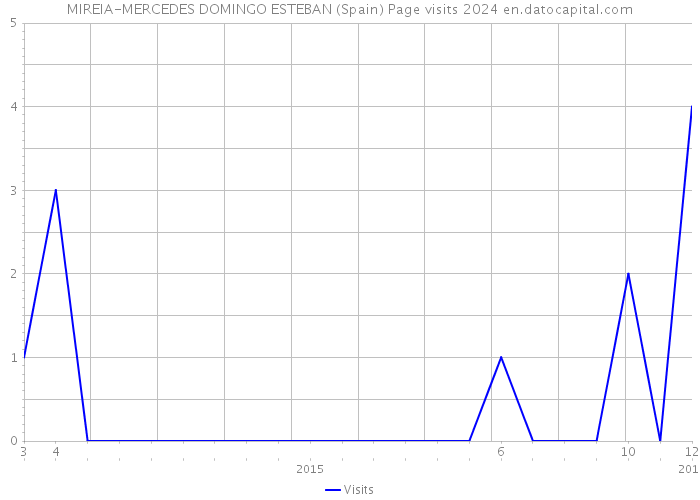 MIREIA-MERCEDES DOMINGO ESTEBAN (Spain) Page visits 2024 