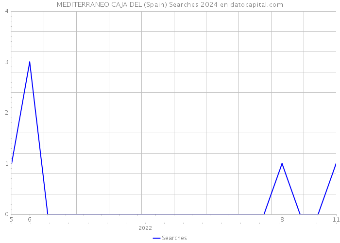 MEDITERRANEO CAJA DEL (Spain) Searches 2024 