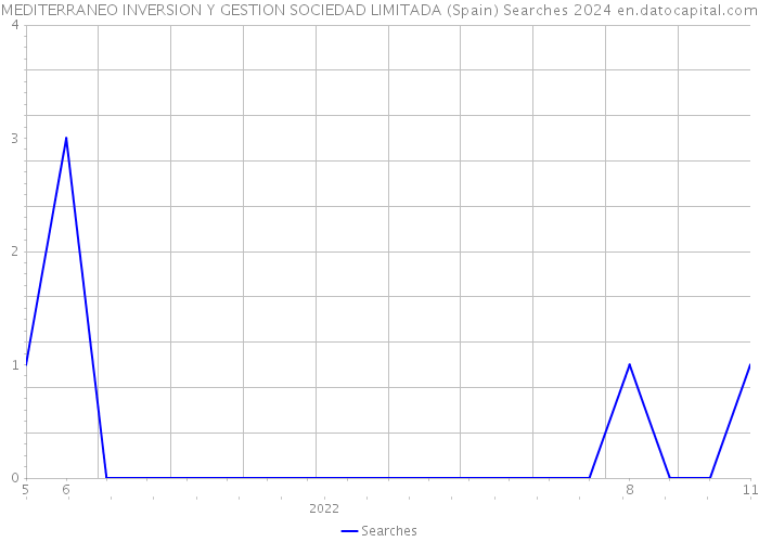 MEDITERRANEO INVERSION Y GESTION SOCIEDAD LIMITADA (Spain) Searches 2024 