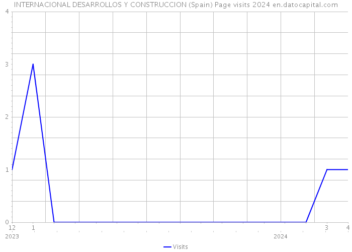 INTERNACIONAL DESARROLLOS Y CONSTRUCCION (Spain) Page visits 2024 