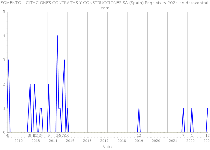 FOMENTO LICITACIONES CONTRATAS Y CONSTRUCCIONES SA (Spain) Page visits 2024 