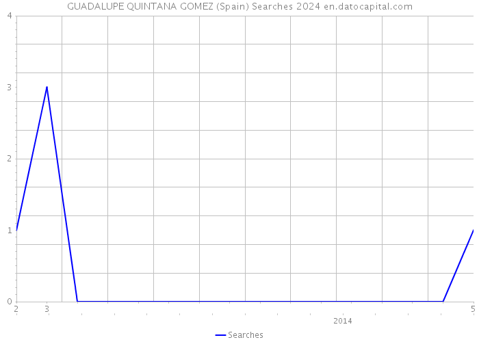 GUADALUPE QUINTANA GOMEZ (Spain) Searches 2024 
