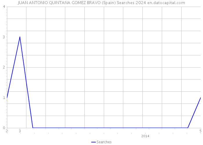 JUAN ANTONIO QUINTANA GOMEZ BRAVO (Spain) Searches 2024 