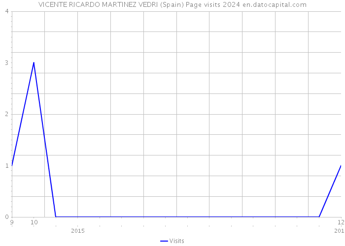 VICENTE RICARDO MARTINEZ VEDRI (Spain) Page visits 2024 