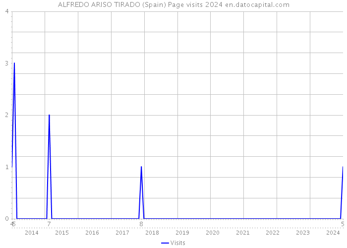 ALFREDO ARISO TIRADO (Spain) Page visits 2024 