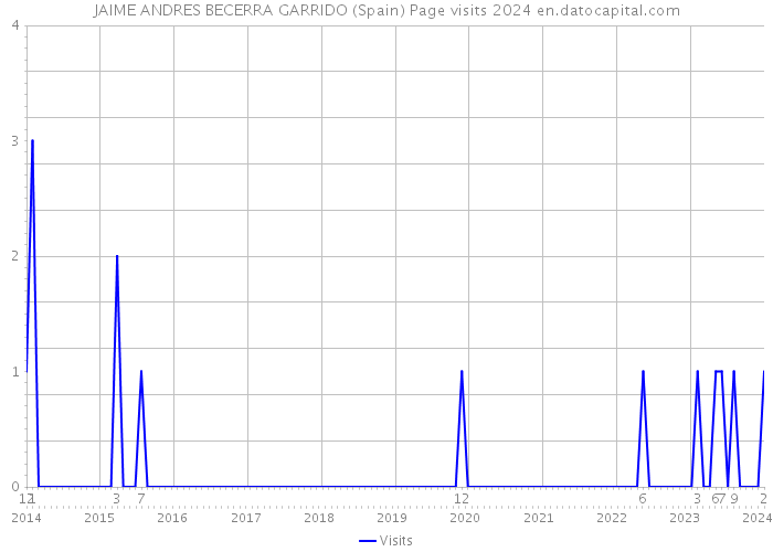 JAIME ANDRES BECERRA GARRIDO (Spain) Page visits 2024 