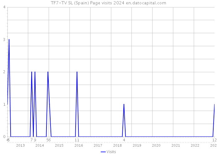 TF7-TV SL (Spain) Page visits 2024 