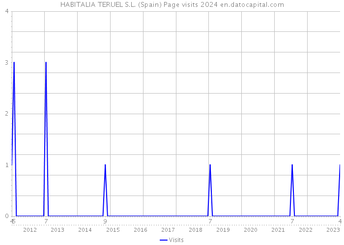 HABITALIA TERUEL S.L. (Spain) Page visits 2024 