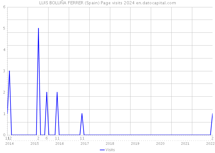 LUIS BOLUÑA FERRER (Spain) Page visits 2024 