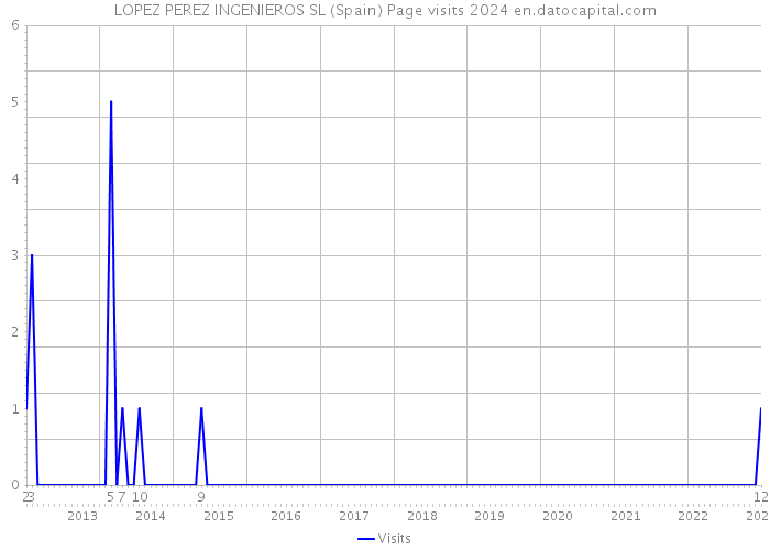 LOPEZ PEREZ INGENIEROS SL (Spain) Page visits 2024 