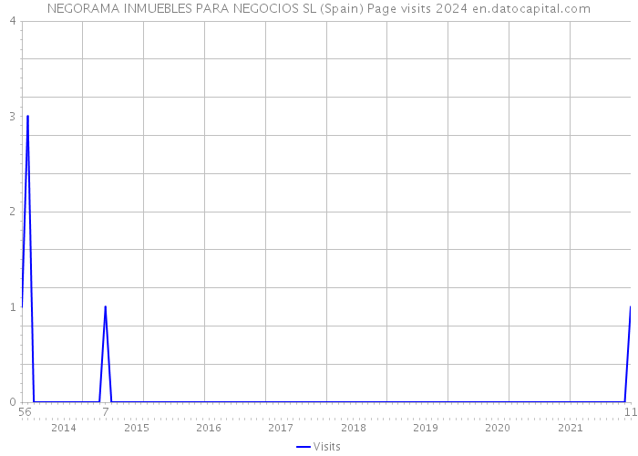 NEGORAMA INMUEBLES PARA NEGOCIOS SL (Spain) Page visits 2024 