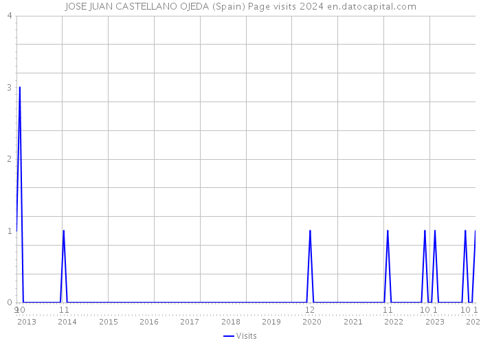 JOSE JUAN CASTELLANO OJEDA (Spain) Page visits 2024 
