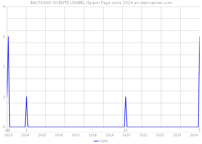 BALTASAR VICENTE USABEL (Spain) Page visits 2024 