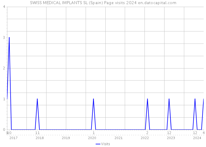 SWISS MEDICAL IMPLANTS SL (Spain) Page visits 2024 