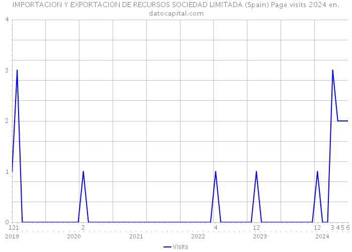 IMPORTACION Y EXPORTACION DE RECURSOS SOCIEDAD LIMITADA (Spain) Page visits 2024 