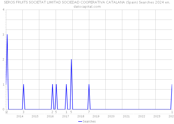 SEROS FRUITS SOCIETAT LIMITAD SOCIEDAD COOPERATIVA CATALANA (Spain) Searches 2024 