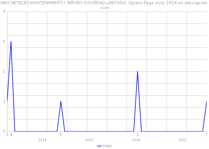 NMS NETEGES MANTENIMENTS I SERVEIS SOCIEDAD LIMITADA. (Spain) Page visits 2024 