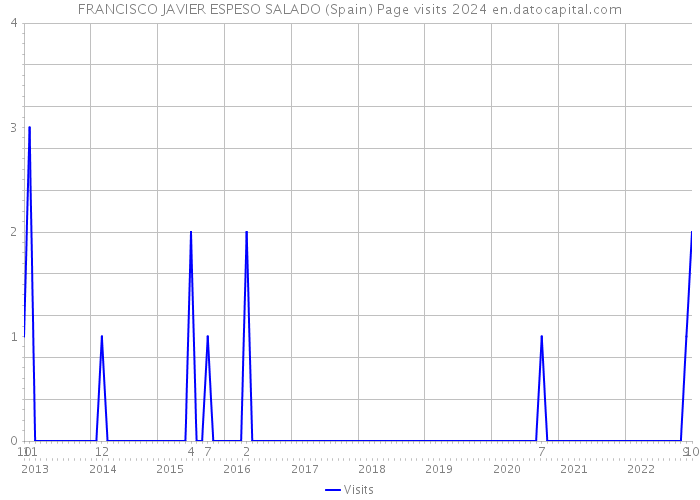 FRANCISCO JAVIER ESPESO SALADO (Spain) Page visits 2024 