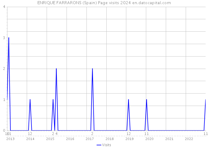 ENRIQUE FARRARONS (Spain) Page visits 2024 