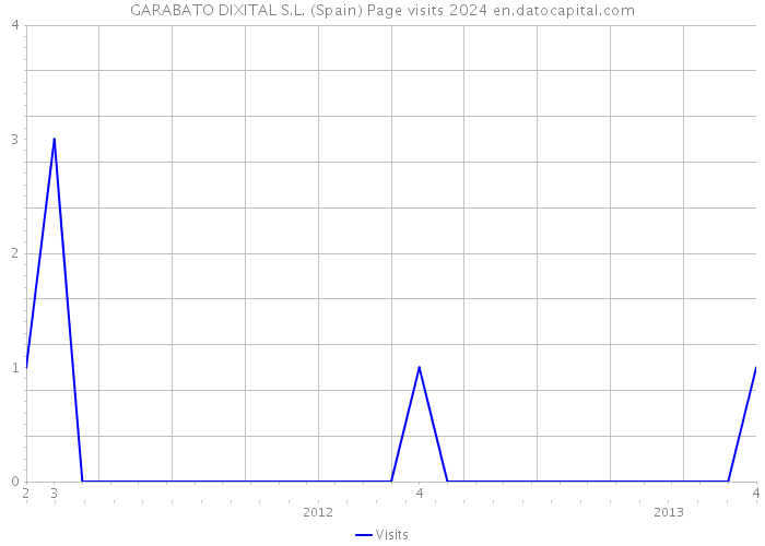 GARABATO DIXITAL S.L. (Spain) Page visits 2024 