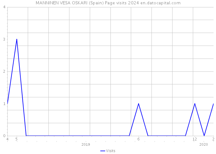 MANNINEN VESA OSKARI (Spain) Page visits 2024 