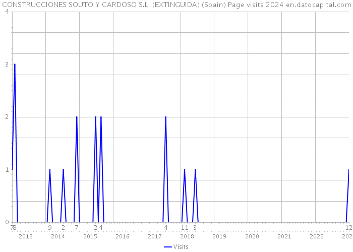 CONSTRUCCIONES SOUTO Y CARDOSO S.L. (EXTINGUIDA) (Spain) Page visits 2024 