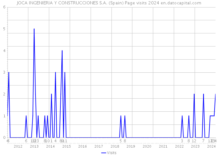 JOCA INGENIERIA Y CONSTRUCCIONES S.A. (Spain) Page visits 2024 