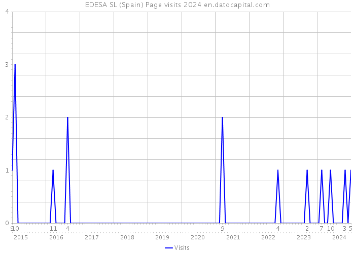 EDESA SL (Spain) Page visits 2024 