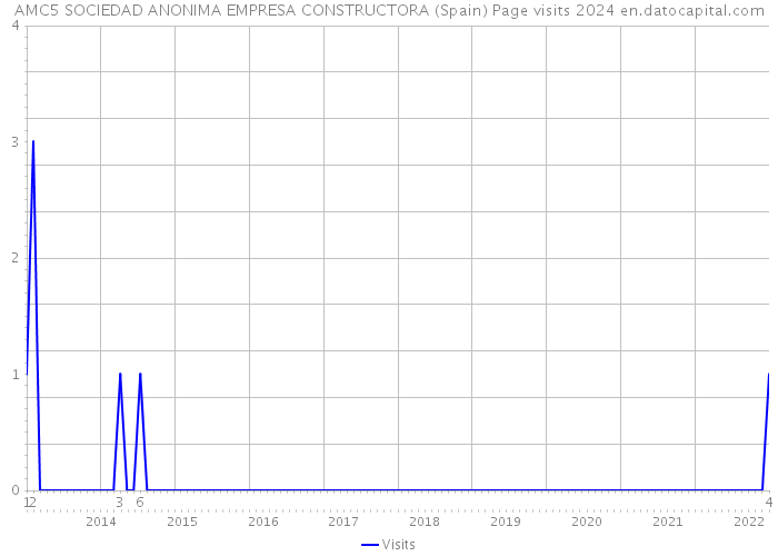 AMC5 SOCIEDAD ANONIMA EMPRESA CONSTRUCTORA (Spain) Page visits 2024 
