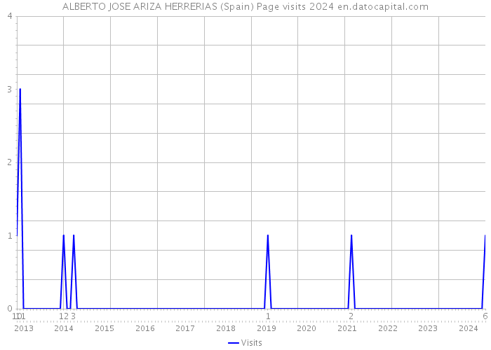 ALBERTO JOSE ARIZA HERRERIAS (Spain) Page visits 2024 