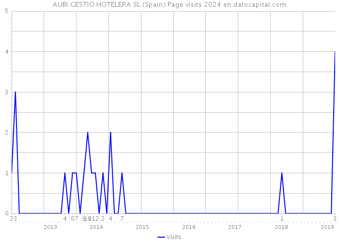 AUBI GESTIO HOTELERA SL (Spain) Page visits 2024 