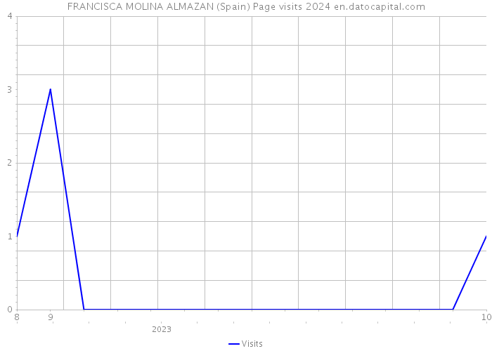 FRANCISCA MOLINA ALMAZAN (Spain) Page visits 2024 