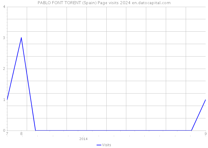PABLO FONT TORENT (Spain) Page visits 2024 