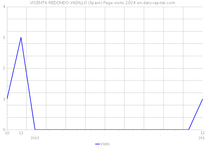 VICENTA REDONDO VADILLO (Spain) Page visits 2024 