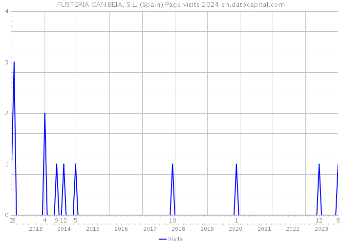 FUSTERIA CAN BEIA, S.L. (Spain) Page visits 2024 