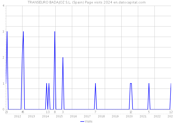 TRANSEURO BADAJOZ S.L. (Spain) Page visits 2024 