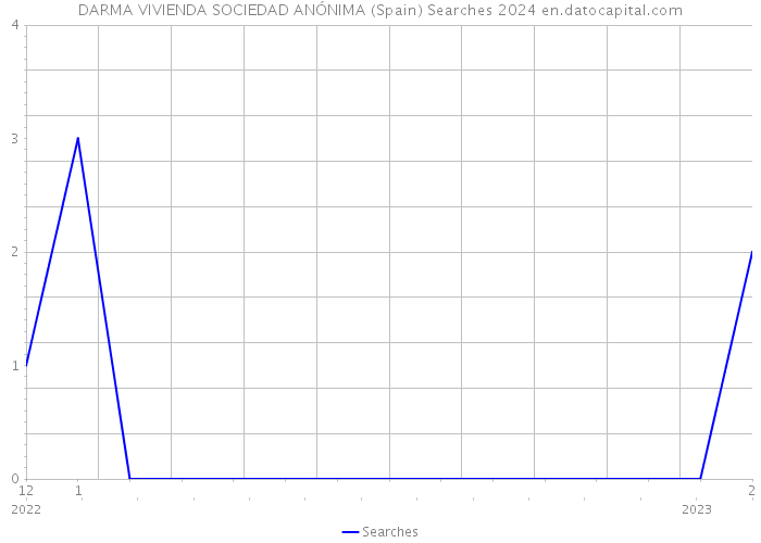 DARMA VIVIENDA SOCIEDAD ANÓNIMA (Spain) Searches 2024 