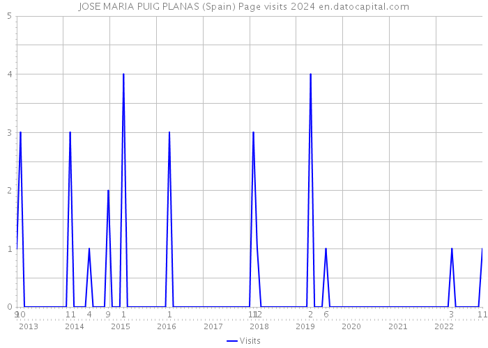 JOSE MARIA PUIG PLANAS (Spain) Page visits 2024 