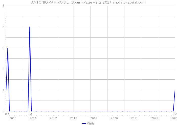 ANTONIO RAMIRO S.L. (Spain) Page visits 2024 