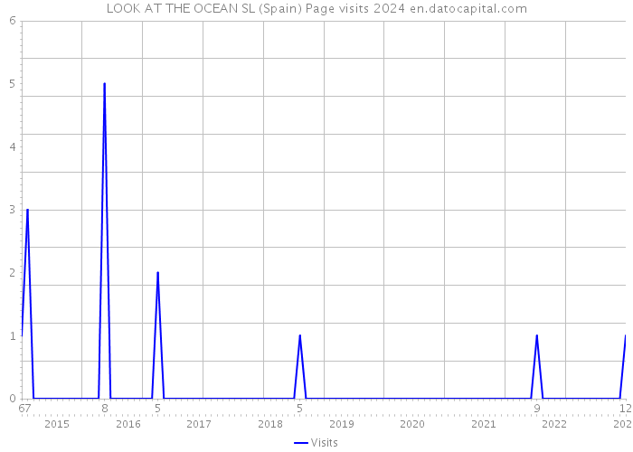 LOOK AT THE OCEAN SL (Spain) Page visits 2024 