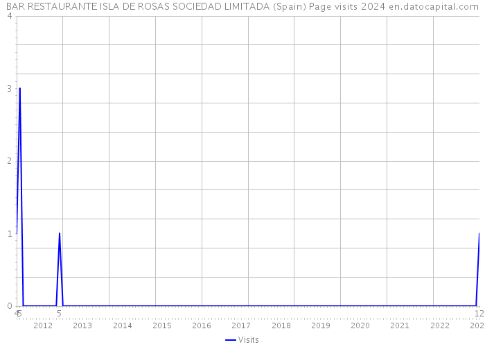 BAR RESTAURANTE ISLA DE ROSAS SOCIEDAD LIMITADA (Spain) Page visits 2024 