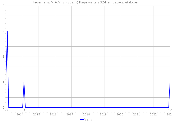 Ingenieria M.A.V. Sl (Spain) Page visits 2024 