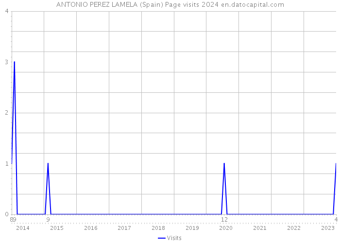 ANTONIO PEREZ LAMELA (Spain) Page visits 2024 