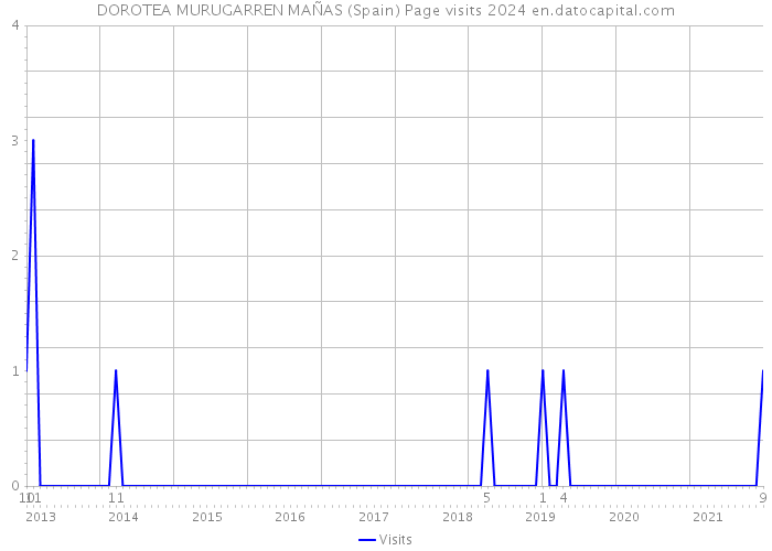 DOROTEA MURUGARREN MAÑAS (Spain) Page visits 2024 