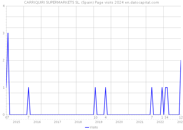 CARRIQUIRI SUPERMARKETS SL. (Spain) Page visits 2024 