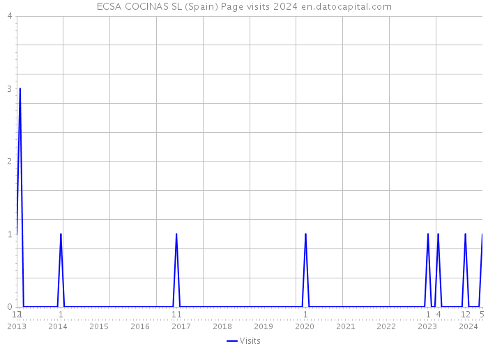 ECSA COCINAS SL (Spain) Page visits 2024 