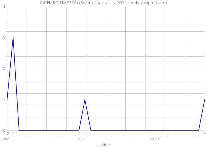 RICHARD SIMPSON (Spain) Page visits 2024 