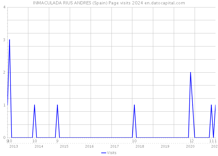 INMACULADA RIUS ANDRES (Spain) Page visits 2024 