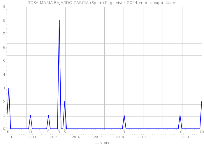 ROSA MARIA FAJARDO GARCIA (Spain) Page visits 2024 