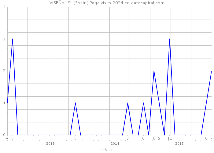 VISEÑAL SL (Spain) Page visits 2024 